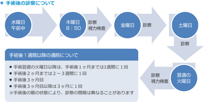 手術後の診察について