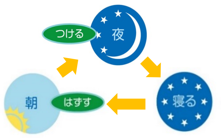 つけるはずすのイメージ図